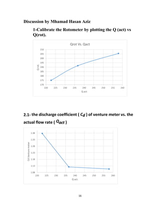 16
Discussion by Mhamad Hasan Aziz
1-Calibrate the Rotometer by plotting the Q (act) vs
Q(rot).
2.1- the discharge coefficient ( Cd ) of venture meter vs. the
actual flow rate ( Qact )
170
175
180
185
190
195
200
205
210
220 225 230 235 240 245 250 255 260
Qrot.
Q act
Qrot Vs. Qact
1.08
1.13
1.18
1.23
1.28
1.33
1.38
220 225 230 235 240 245 250 255 260
CdVenturemeter
Q act.
 
