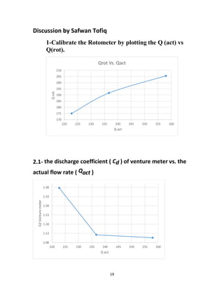 19
Discussion by Safwan Tofiq
1-Calibrate the Rotometer by plotting the Q (act) vs
Q(rot).
2.1- the discharge coefficient ( Cd ) of venture meter vs. the
actual flow rate ( Qact )
170
175
180
185
190
195
200
205
210
220 225 230 235 240 245 250 255 260
Qrot.
Q act
Qrot Vs. Qact
1.08
1.13
1.18
1.23
1.28
1.33
1.38
220 225 230 235 240 245 250 255 260
CdVenturemeter
Q act.
 