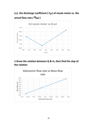 20
2.2- the discharge coefficient ( Cd ) of nozzle meter vs. the
actual flow rate ( Qact )
1-Draw the relation between Q & m, then find the slop of
the relation
220
225
230
235
240
245
250
255
260
0.22 0.225 0.23 0.235 0.24 0.245 0.25 0.255 0.26
Massflowrate
Volumetric flow rate
Volumetric flow rate vs Mass flow
rate
0.905
0.91
0.915
0.92
0.925
0.93
220 225 230 235 240 245 250 255 260
Cdnozzlemeter
Q act
Cd nozzle meter vs Q act
 