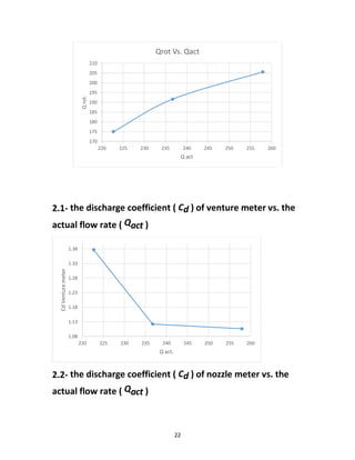 22
2.1- the discharge coefficient ( Cd ) of venture meter vs. the
actual flow rate ( Qact )
2.2- the discharge coefficient ( Cd ) of nozzle meter vs. the
actual flow rate ( Qact )
170
175
180
185
190
195
200
205
210
220 225 230 235 240 245 250 255 260
Qrot.
Q act
Qrot Vs. Qact
1.08
1.13
1.18
1.23
1.28
1.33
1.38
220 225 230 235 240 245 250 255 260
CdVenturemeter
Q act.
 