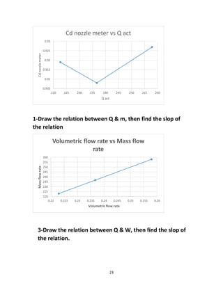 23
1-Draw the relation between Q & m, then find the slop of
the relation
3-Draw the relation between Q & W, then find the slop of
the relation.
220
225
230
235
240
245
250
255
260
0.22 0.225 0.23 0.235 0.24 0.245 0.25 0.255 0.26
Massflowrate
Volumetric flow rate
Volumetric flow rate vs Mass flow
rate
0.905
0.91
0.915
0.92
0.925
0.93
220 225 230 235 240 245 250 255 260
Cdnozzlemeter
Q act
Cd nozzle meter vs Q act
 