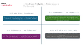 4 Quadrant Analysis - Commitment &
Capability
Both are High & Consistent High Commitment & Low Capability
High Capability & Low Commitment Both are Low & non consistent
This is a Core Team, to be ring-fenced with a
clear-cut Progression Path Discussed, Agreed
& Tracked
Our 2nd layer Succession for Core team, Need a
Situation Upskilling Plan, Re-orientation &
Probably right positioning in the Program for
favorable outcome
Analyze & Monitor this category closely to figure
out the root-problem, if re-structing is needed or
any renumeration issues are there
Requires Counselling & Exit Plan for non-
performers
They are pulling down value created by rest
of quadrants
 