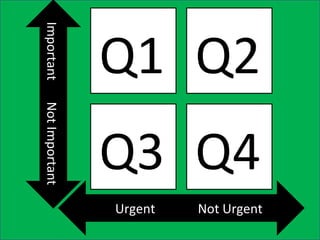Q1
Q4Q3
Q2ImportantNotImportant
Urgent Not Urgent
 