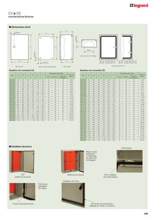 199
CS e CE
características técnicas
■ Dimensões (mm)
Quadros de comando CS
Ref. A B C D E F
Expessura da chapa
Peso liq.
aprox.Porta Quadro
Placa de
montagem
902122 190 320 270 140 140 120 18 18 18 3,95
902123 320 190 140 270 140 120 18 18 18 3,95
902124 250 350 300 200 140 120 18 18 18 5,60
902125 350 250 200 300 140 120 18 18 18 5,60
902126 320 380 330 270 170 150 18 18 18 6,90
902127 380 320 270 330 170 150 18 18 18 6,90
902128 380 320 270 330 220 200 18 18 18 7,80
902129 380 480 430 330 170 150 18 18 16 10,50
902130 480 380 330 430 170 150 18 18 16 10,50
902131 480 380 330 430 220 200 18 18 16 11,50
902132 480 600 550 430 170 150 18 18 16 15,80
902133 600 480 430 550 170 150 18 18 16 15,80
902134 600 480 430 550 220 200 18 18 16 17,00
902135 760 480 430 710 170 150 18 18 16 19,00
902136 760 480 430 710 220 200 18 18 16 21,00
902137 760 600 550 710 220 200 16 16 14 30,70
902138 950 600 550 900 220 200 16 16 14 35,50
902139 1200 760 710 1150 220 200 16 16 14 58,00
902140 1200 760 710 1150 350 330 16 16 14 64,50
■ Detalhes técnicos
130°
Abertura da porta
Abertura do bocal
Maior bocal,
facilitando
a instalação
da placa de
montagem
Pino metálico
nas dobradiças
Pontos de aterramento
Tireta para
passagem
de cabos
Dobradiças
Borracha de poliuretano
injetada em todo o contorno
Vedação da Porta
Ref.
Ref.
Ref.
Ref.
Quadros de comando CE
Ref. A B C D E F
Expessura da chapa
Peso liq.
aprox.Porta Quadro
Placa de
montagem
901102 350 200 150 300 150 130 18 18 18 4,28
901103 300 200 150 250 200 180 18 18 18 4,22
901104 200 300 250 150 200 180 18 18 18 4,22
901105 300 300 250 250 200 180 18 18 18 5,62
901106 300 300 250 250 250 230 18 18 18 6,21
901107 400 300 250 350 200 180 18 18 18 7,10
901108 400 400 350 350 200 180 18 18 16 9,00
901109 400 400 350 350 250 230 18 18 16 10,50
901111 400 500 450 350 200 180 18 18 16 11,20
901112 500 300 250 450 200 180 18 18 16 8,90
901113 500 400 450 350 200 180 18 18 16 11,20
901114 500 500 450 450 200 180 18 18 16 13,80
901115 500 500 450 450 250 230 18 18 16 14,70
901118 600 400 350 550 200 180 18 18 16 13,50
901119 600 400 350 550 250 230 18 18 16 14,50
901120 600 500 450 550 200 180 18 18 16 17,00
901121 600 500 450 550 250 230 18 18 16 17,50
901122 600 600 550 550 200 180 18 18 16 18,50
901123 600 600 550 550 250 230 18 18 16 19,70
901124 800 500 450 750 200 180 18 18 16 20,80
901125 800 500 450 750 250 230 18 18 16 22,07
901126 800 600 550 750 200 180 16 16 14 28,80
901127 800 600 550 750 250 230 16 16 14 30,60
901128 1000 500 450 950 250 230 16 16 14 31,70
901129 1000 600 550 950 250 230 16 16 14 37,00
901130 1000 600 550 950 350 330 16 16 14 41,60
901131 1200 800 750 1150 250 230 16 16 14 61,30
901132 1200 800 750 1150 350 330 16 16 14 66,40
 