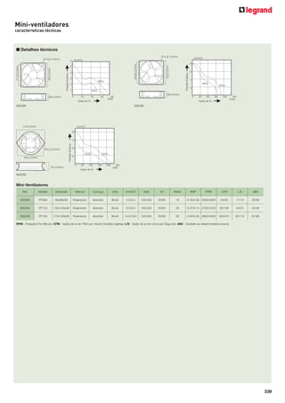 239
Mini-Ventiladores
Ref. Modelo Dimensão Mancal Carcaça Volts mmH2O Volts HZ Watts AMP RPM CFM L/S dBA
905288 RT080 80x80x38 Rolamento Alumínio Bivolt 4.0/5.5 120/230 50/60 16 0.16/0.09 2500/3000 24/30 11/14 32/36
905290 RT120 120x120x38 Rolamento Alumínio Bivolt 8.0/8.0 120/230 50/60 20 0.27/0.14 2700/3100 92/106 44/51 42/46
905289 RT150 172x150x55 Rolamento Alumínio Bivolt 14.0/18.5 120/230 50/60 30 0.58/0.28 2850/3400 205/241 93/110 61/66
905288 905290
905289
RPM - Rotações Por Minuto; CFM - Vazão de ar em Pés3
por minuto (medida inglesa); L/S - Vazão de ar em Litros por Segundo; dBA - Decibéis ao díesel (medida sonora)
■ Detalhes técnicos
Mini-ventiladores
características técnicas
 