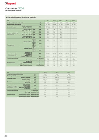 256
Contatores CTX-2
características técnicas
■ Características do circuito de controle
CA 150 A 185 A 205 A 250 A 310 A
Tensão de isolamento nominal Ui (V) 1000 1000 1000 1000 1000
Tensões padrão Us (50/60 Hz) (V) 24...690 24...690 24...690 24...690 24...690
Limites de tensão
Tensão de operação xUs 0.8...1.1 0.8...1.1 0.8...1.1 0.8...1.1 0.8...1.1
Tensão de disparo xUs 0.4...0.6 0.4...0.6 0.4...0.6 0.4...0.6 0.4...0.6
Consumo da bobina de
dual frequência
Mantida fechada
(CTX-2 150 to 185 A)
50 Hz (VA) 46 46 60 - -
60 Hz (VA) 38.3 38.3 50 - -
Mantida aberta
(CTX-2 150 to 185 A)
50 Hz (VA) 568 568 1082 - -
60 Hz (VA) 473 473 901 - -
Potência dissipada
(CTX-2 150 to 185 A)
50 Hz (W) 23 23 22.2 - -
60 Hz (W) 19.1 19.1 18.5 - -
Fator potência
Mantida fechada
CTX-2
150 to
185 A
cos ø 0.4 0.4 0.37 - -
CTX-2
205 to
310 A
cos ø - - - - -
Mantida aberta
CTX-2
150 to
185 A
cos ø 0.6 0.6 0.6 - -
CTX-2
205 to
310 A
cos ø - - - - -
Tempos de retenção
e dissipação em Us
SEM tempo de
fechamento na
energização
(ms) 20...25 20...25 36...40 60...70 60...70
SEM tempo de
abertura na descarga
(ms) 10...13 10...13 10...15 13...17 13...17
Resistência mecânica 106
operações 10 10 10 10 10
Medida máxima
Sem carga operações/hora 2400 2400 2400 1200 1200
AC1/AC3 na
potência nominal
operações/hora 600 600 600 600 60
AC2 na potência nominal operações/hora 250 250 250 250 250
AC4 na potência nominal operações/hora 150 150 150 150 150
CC 205 A 250 A 310 A
Tensão de isolamento nominal Ui (V) 1000 1000 1000
Tensões padrão Us (V) 24...500 24...500 24...500
Limites de tensão
Tensão de operação xUs 0.8...1.1 0.8...1.1 0.8...1.1
Tensão de disparo xUs 0.35...0.5 0.4...0.6 0.4...0.6
Consumo
Retenção (W) 3.5 3.5 3.5
Dissipação (W) 350 350 350
Tempos de retenção
e dissipação em Us
SEM tempo de
fechamento na
energização
(ms) 60,..70 60,..70 60,..70
SEM tempo de abertura
na descarga
(ms) 13...17 13...17 13...17
Resistência mecânica 106
operações 10 10 10
Medida máxima
Sem carga operações/hora 1200 1200 1200
AC3 na potência nominal operações/hora 600 600 600
AC4 na potência nominal operações/hora 150 150 150
 