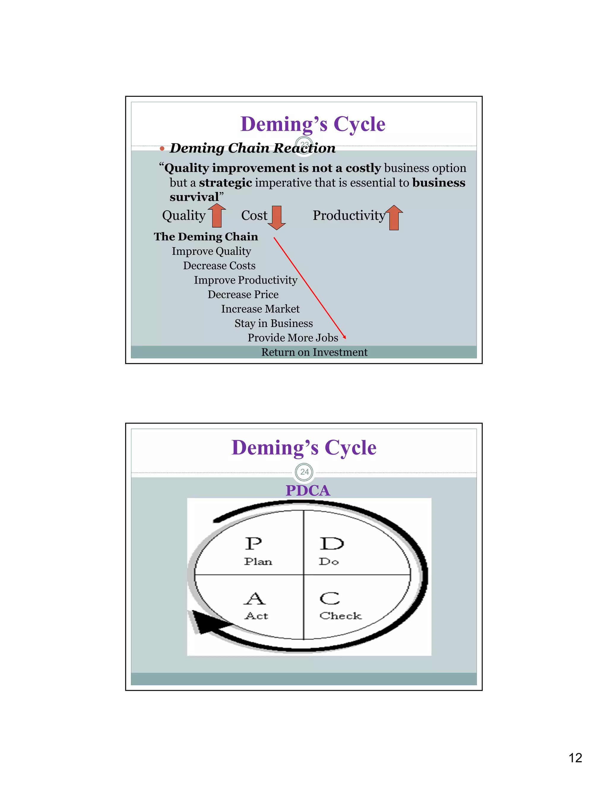 12
Deming’s Cycle
 Deming Chain Reaction
“Quality improvement is not a costly business option
but a strategic imperative that is essential to business
survival”
Quality Cost Productivity
The Deming Chain
Improve Quality
Decrease Costs
Improve Productivity
Decrease Price
Increase Market
Stay in Business
Provide More Jobs
Return on Investment
23
Deming’s Cycle
PDCA
24
 