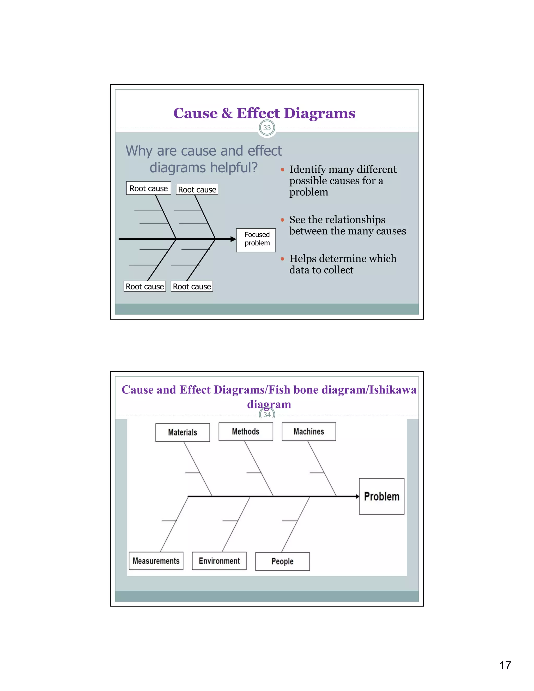 17
Cause & Effect Diagrams
 Identify many different
possible causes for a
problem
 See the relationships
between the many causes
 Helps determine which
data to collect
Why are cause and effect
diagrams helpful?
Focused
problem
Root cause Root cause
Root cause Root cause
33
34
Cause and Effect Diagrams/Fish bone diagram/Ishikawa
diagram
 