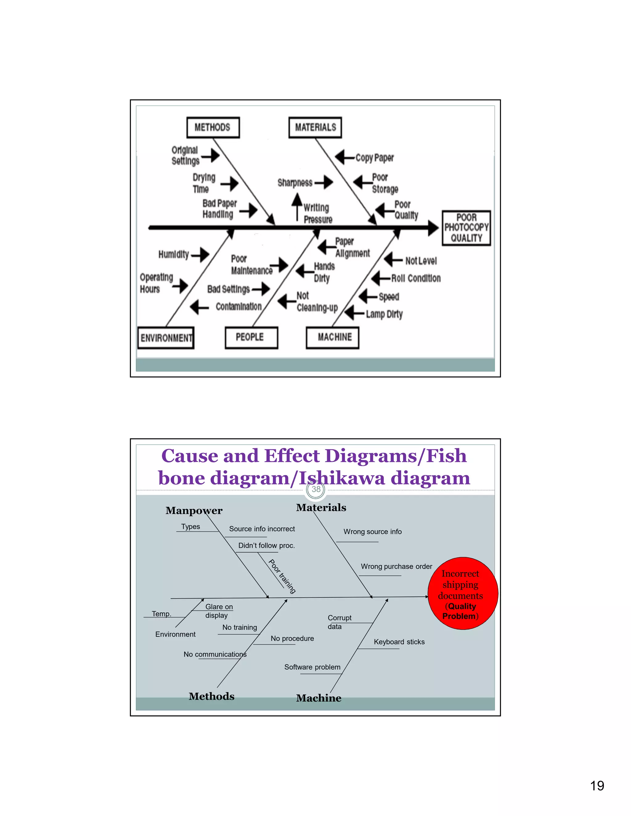 19
37
Cause and Effect Diagrams/Fish
bone diagram/Ishikawa diagram
Incorrect
shipping
documents
(Quality
Problem)
Manpower Materials
Methods Machine
Environment
Keyboard sticks
Wrong source info
Wrong purchase order
Types Source info incorrect
Didn’t follow proc.
Glare on
displayTemp.
No procedure
No communications
No training
Software problem
Corrupt
data
38
 