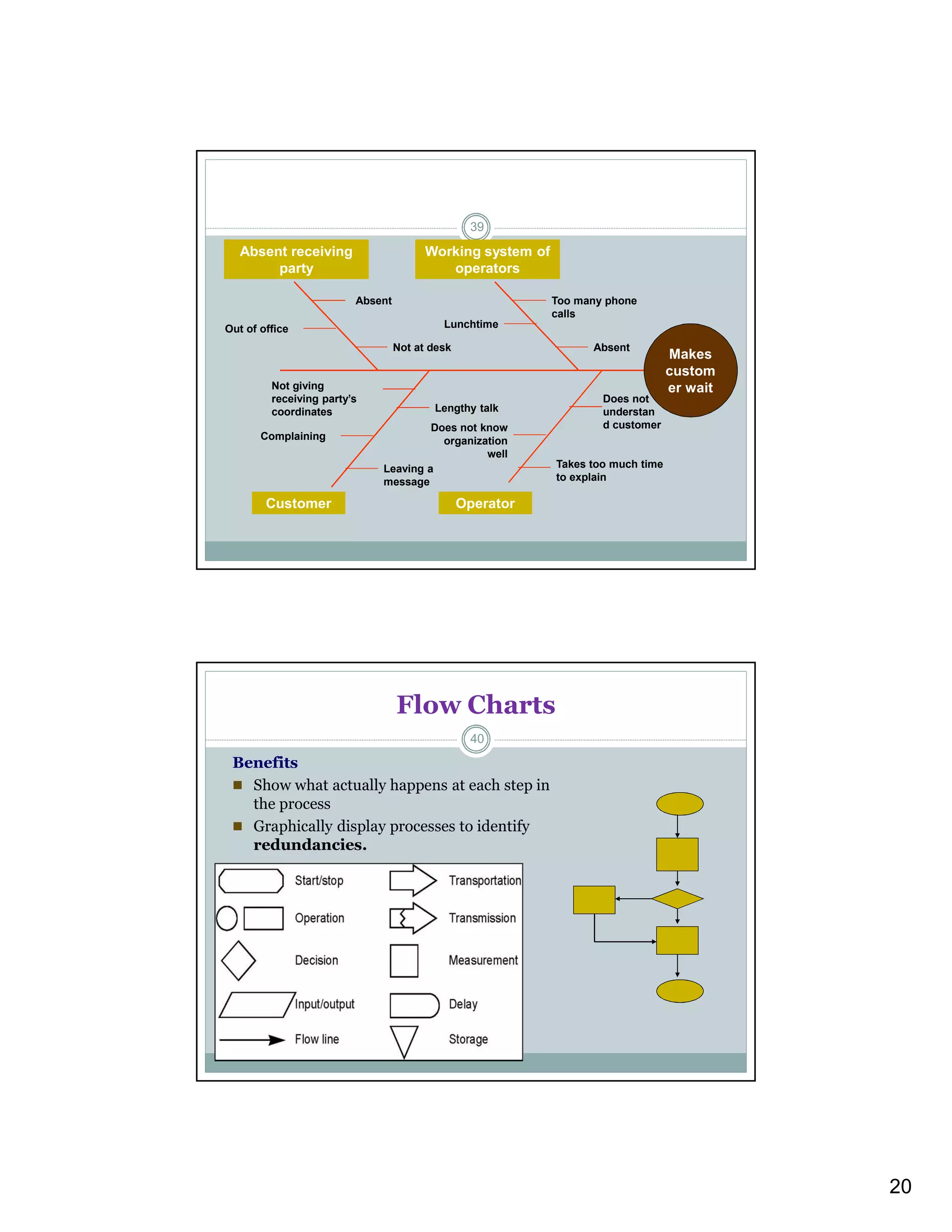 20
Makes
custom
er wait
Absent receiving
party
Working system of
operators
Customer Operator
Absent
Out of office
Not at desk
Lunchtime
Too many phone
calls
Absent
Not giving
receiving party’s
coordinates
Complaining
Leaving a
message
Lengthy talk
Does not know
organization
well
Takes too much time
to explain
Does not
understan
d customer
39
Flow Charts
Benefits
 Show what actually happens at each step in
the process
 Graphically display processes to identify
redundancies.
40
 