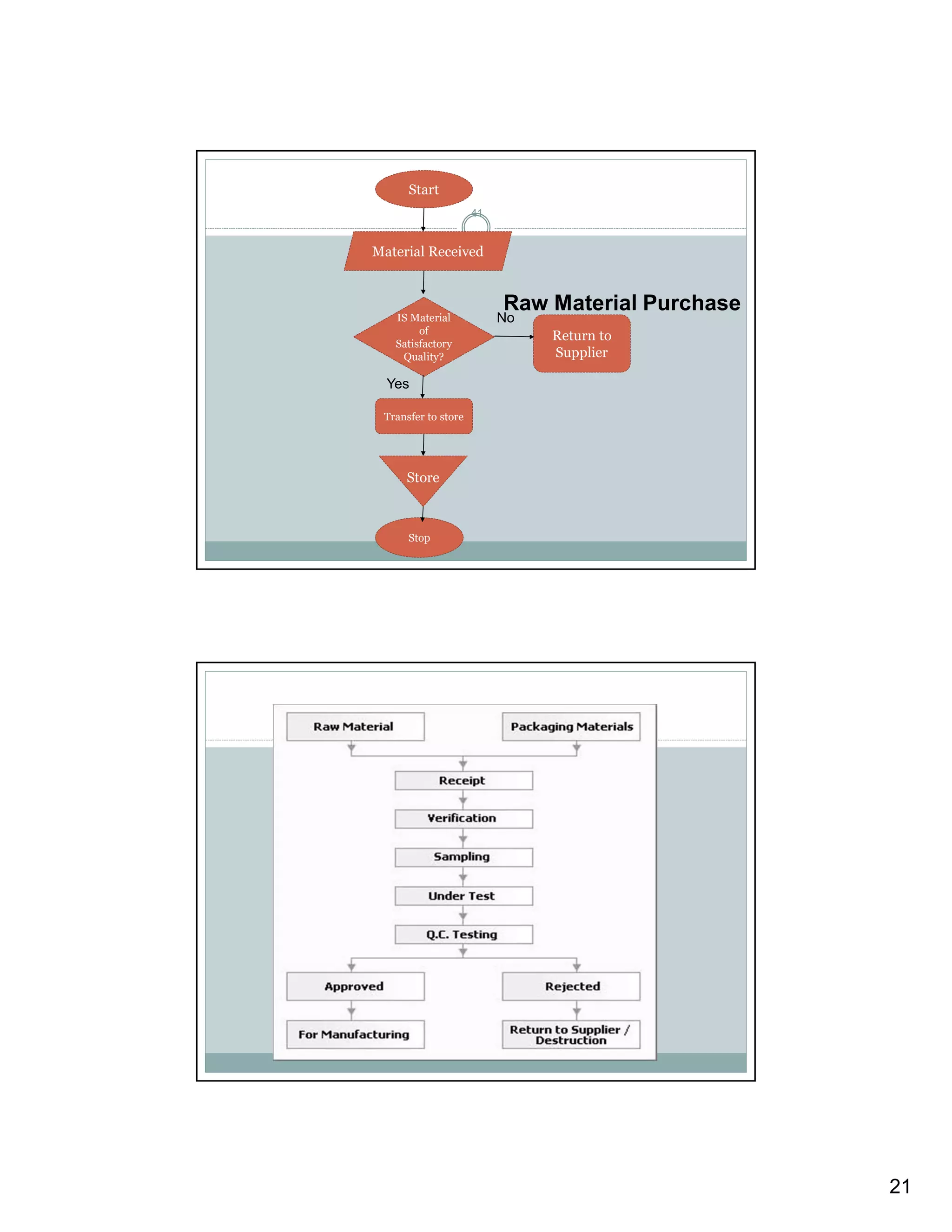 21
41
Start
Material Received
IS Material
of
Satisfactory
Quality?
Return to
Supplier
Transfer to store
No
Yes
Stop
Raw Material Purchase
Store
42
 