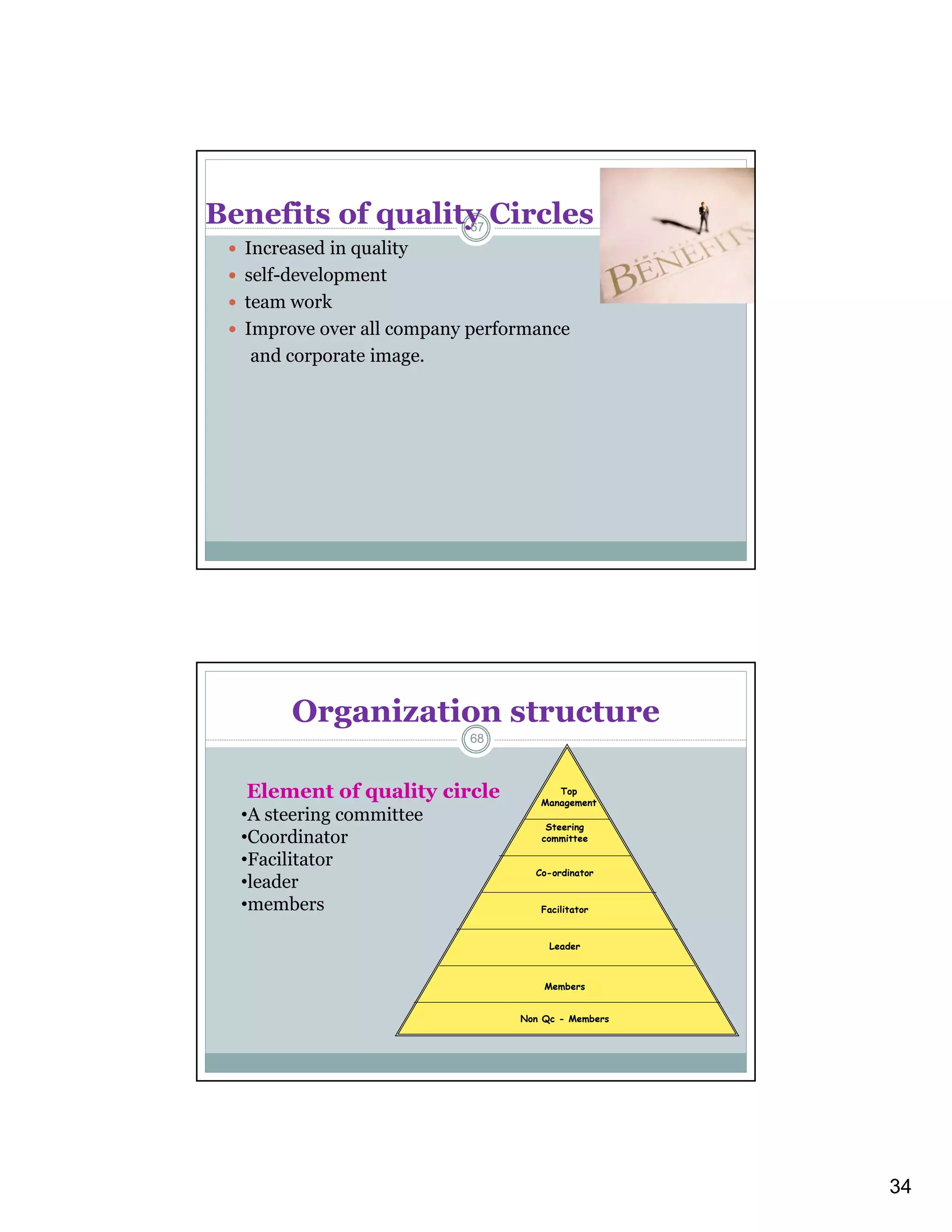 34
Benefits of quality Circles
 Increased in quality
 self-development
 team work
 Improve over all company performance
and corporate image.
67
Organization structure
Non Qc - Members
Members
Leader
Facilitator
Co-ordinator
Steering
committee
Top
Management
Element of quality circle
•A steering committee
•Coordinator
•Facilitator
•leader
•members
68
 