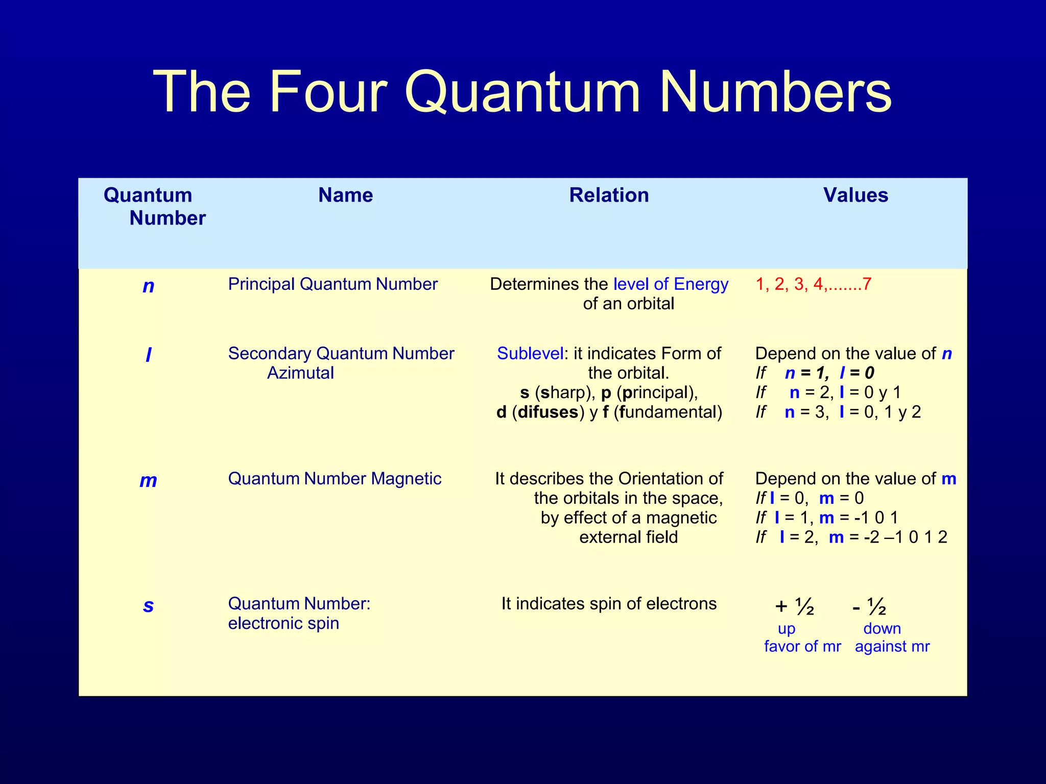 The Four Quantum Numbers
Quantum
Number
Name Relation Values
n Principal Quantum Number Determines the level of Energy
of an orbital
1, 2, 3, 4,.......7
l Secondary Quantum Number
Azimutal
Sublevel: it indicates Form of
the orbital.
s (sharp), p (principal),
d (difuses) y f (fundamental)
Depend on the value of n
If n = 1, l = 0
If n = 2, l = 0 y 1
If n = 3, l = 0, 1 y 2
m Quantum Number Magnetic It describes the Orientation of
the orbitals in the space,
by effect of a magnetic
external field
Depend on the value of m
If l = 0, m = 0
If l = 1, m = -1 0 1
If l = 2, m = -2 –1 0 1 2
s Quantum Number:
electronic spin
It indicates spin of electrons + ½ - ½
up down
favor of mr against mr
 