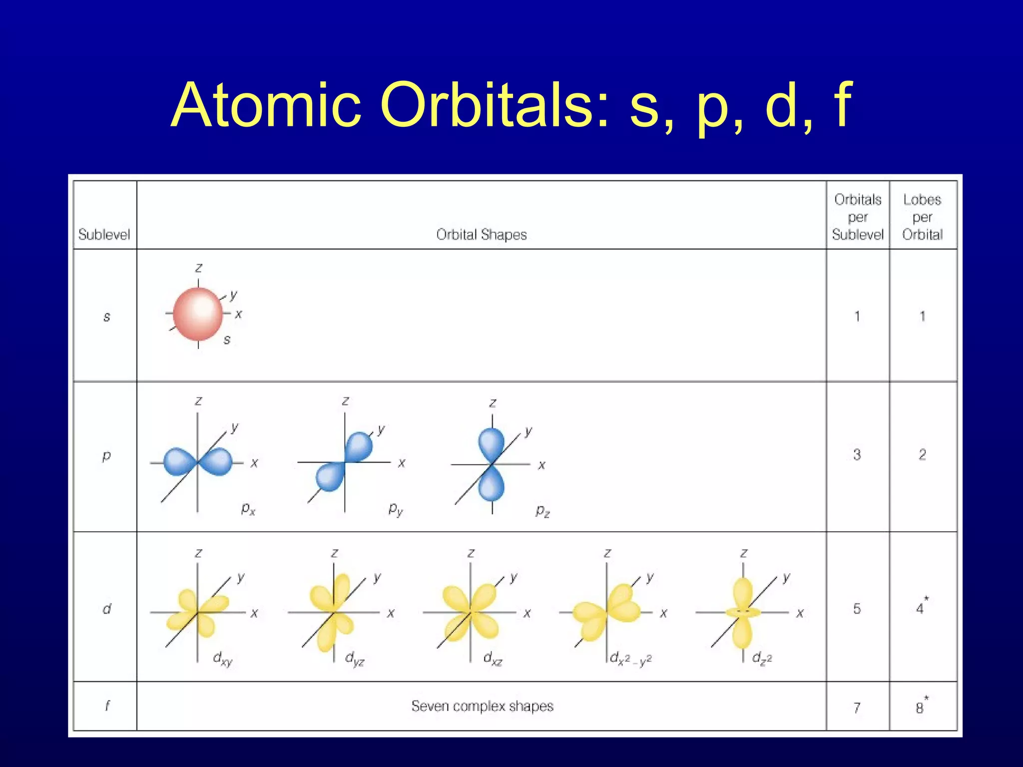Atomic Orbitals: s, p, d, f
 