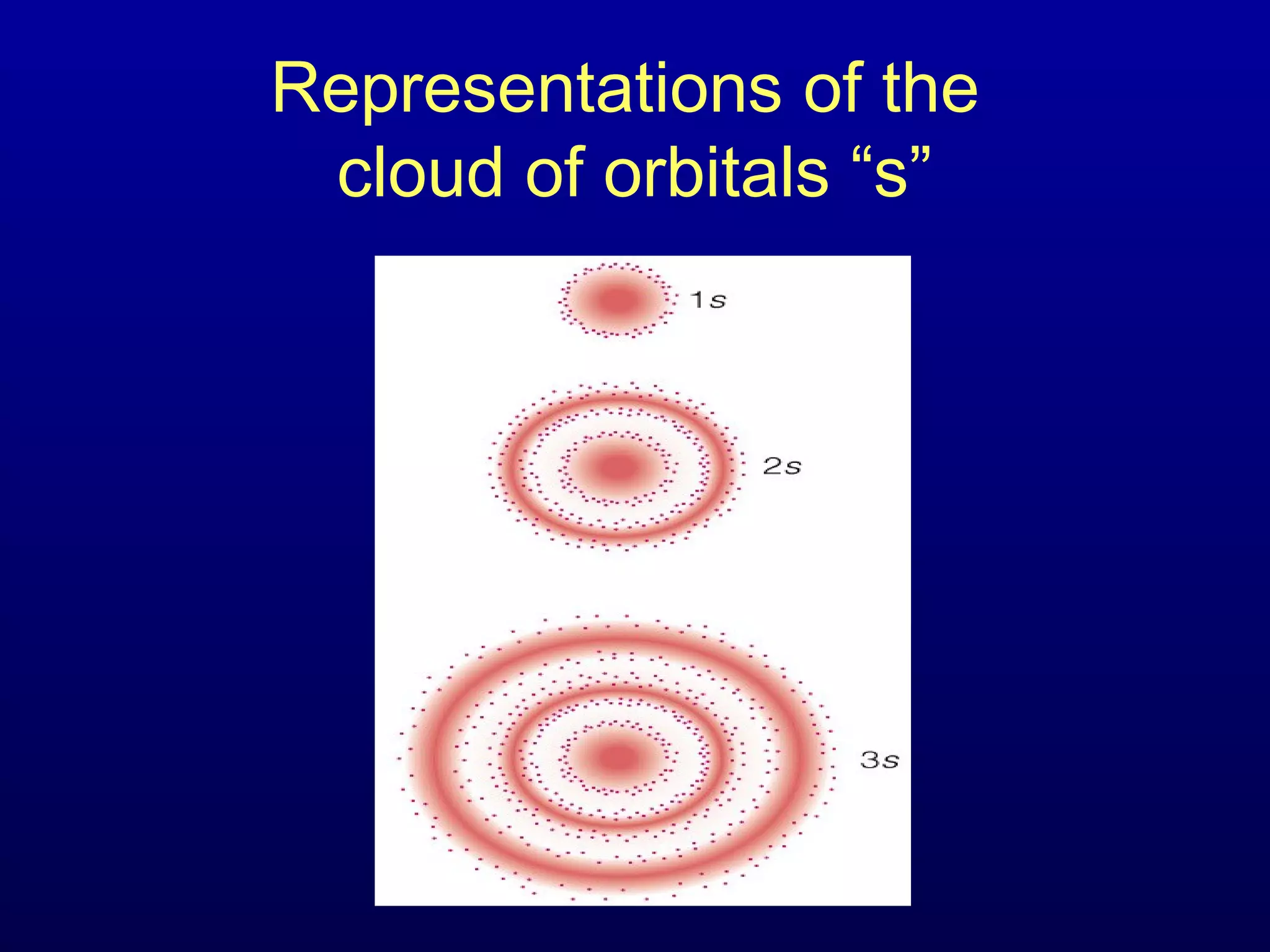 Representations of the
cloud of orbitals “s”
 