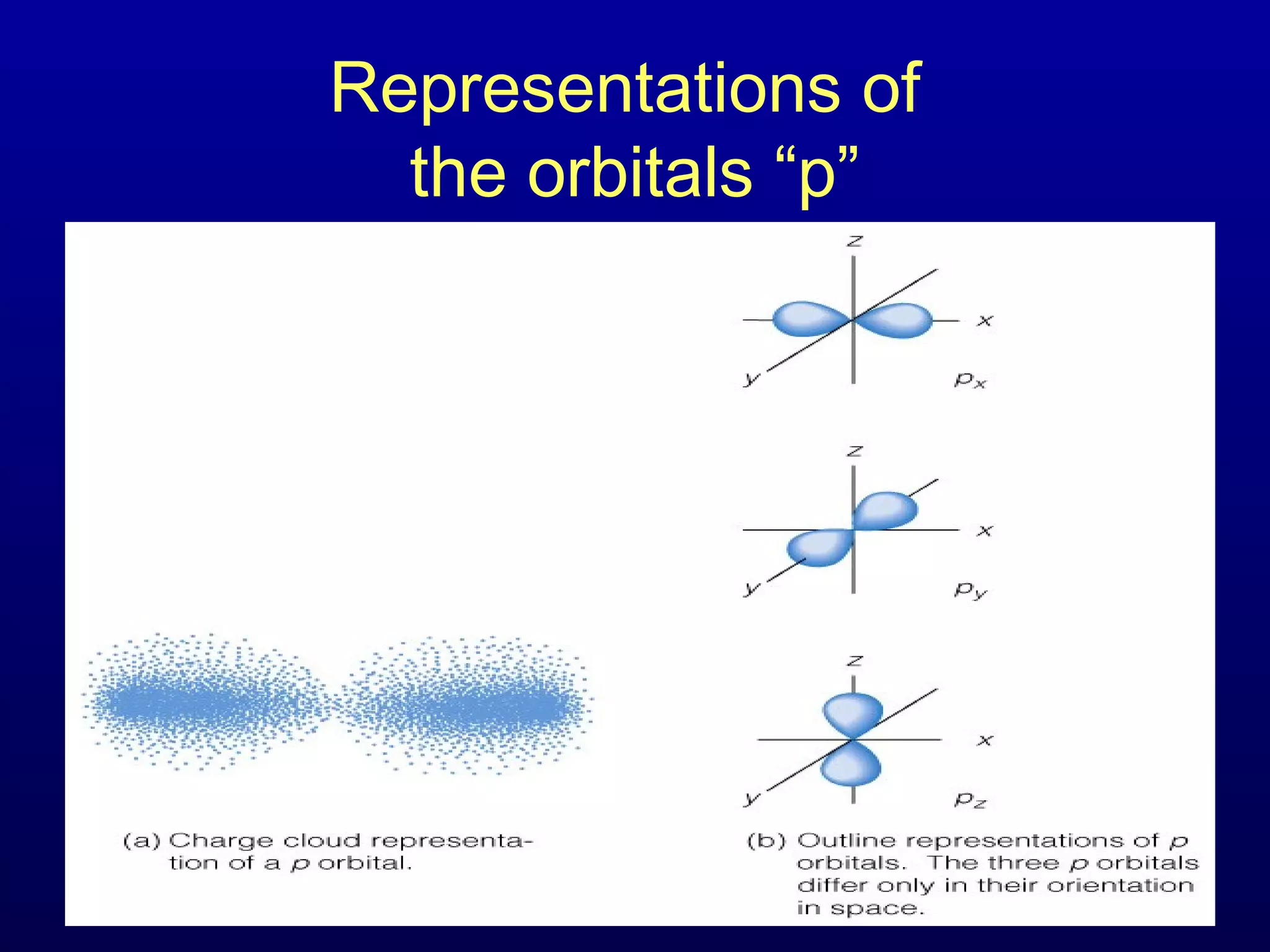 Representations of
the orbitals “p”
 
