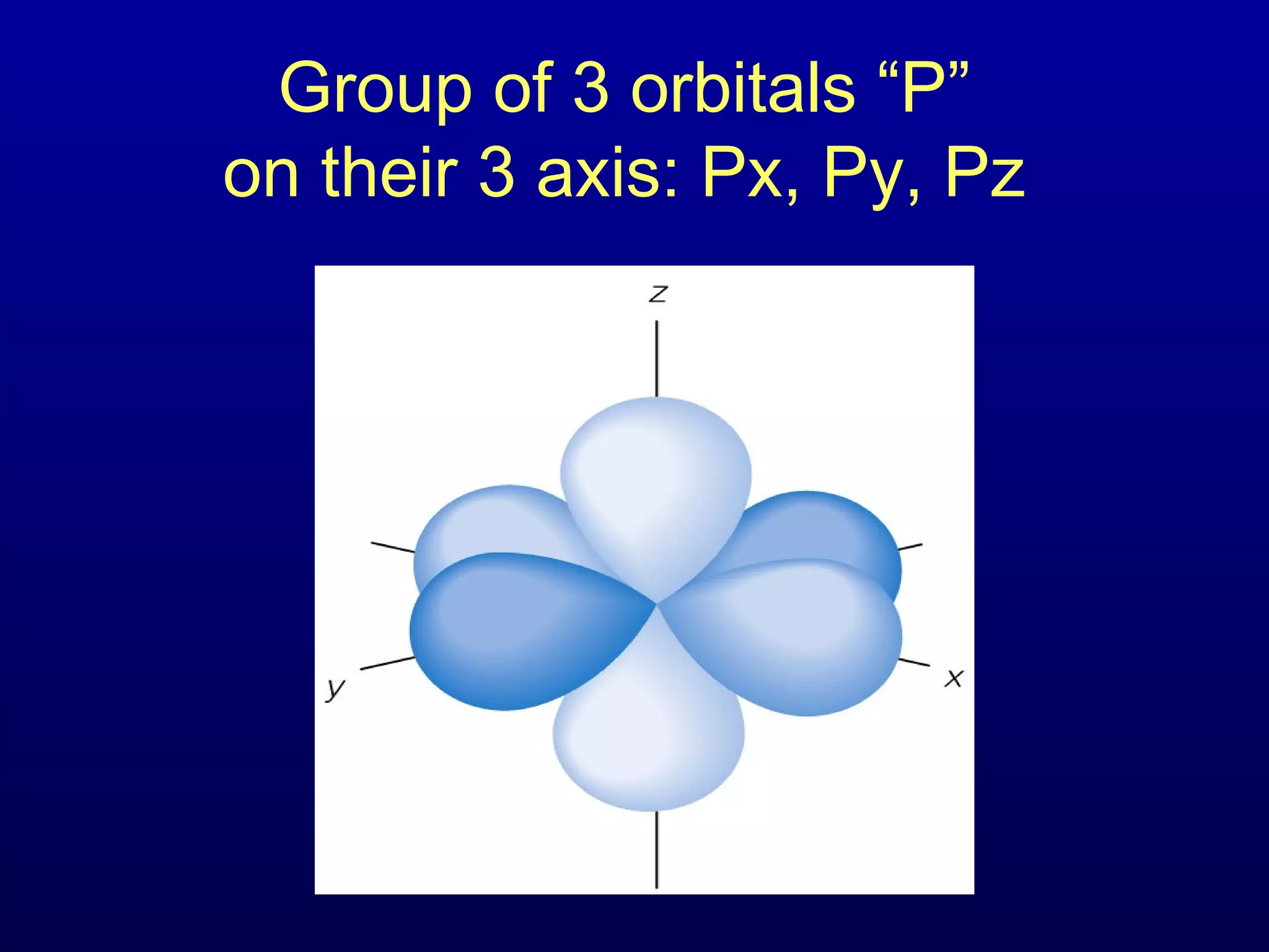 Group of 3 orbitals “P”
on their 3 axis: Px, Py, Pz
 