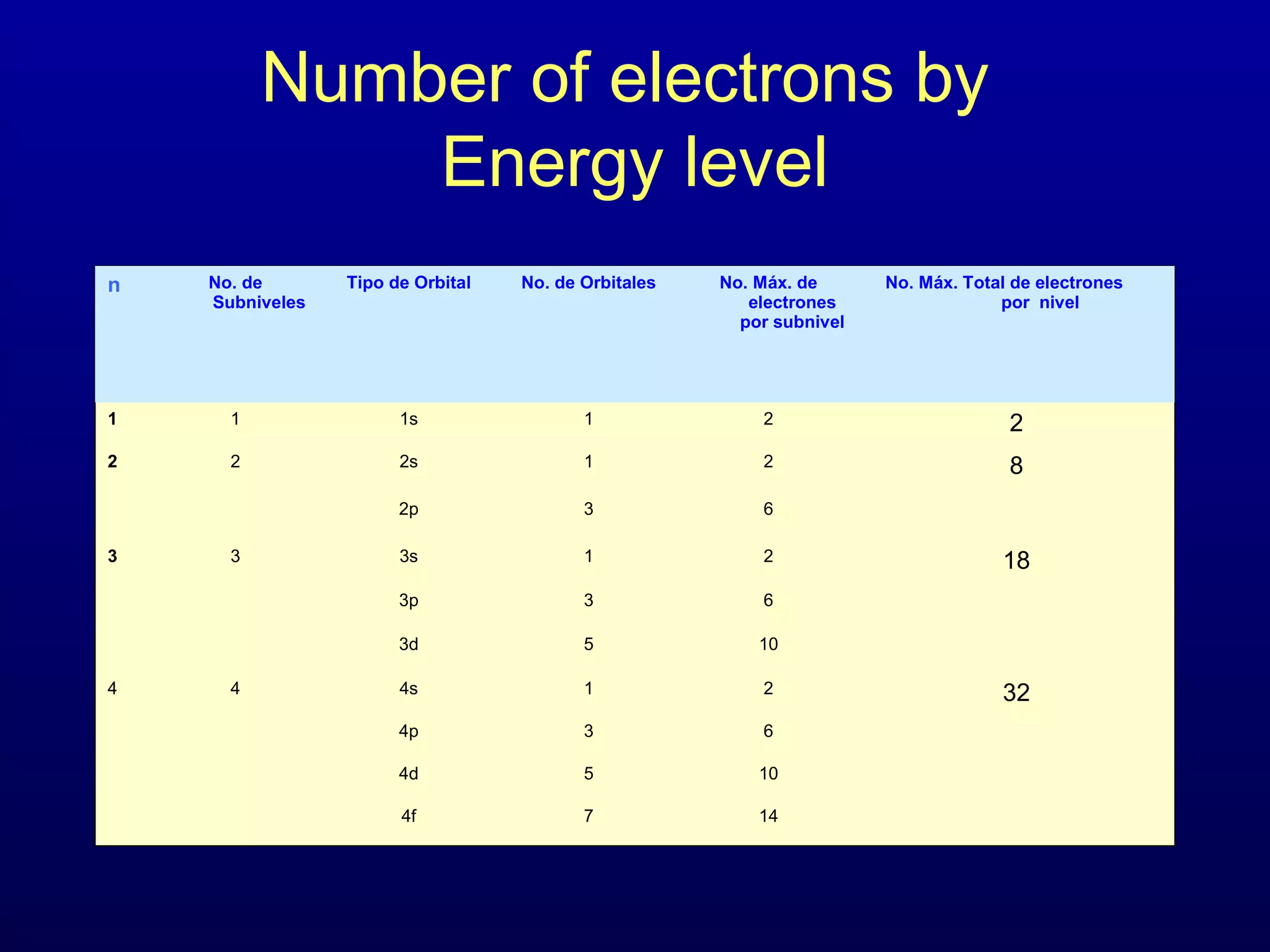 Number of electrons by
Energy level
n No. de
Subniveles
Tipo de Orbital No. de Orbitales No. Máx. de
electrones
por subnivel
No. Máx. Total de electrones
por nivel
1 1 1s 1 2 2
2 2 2s 1 2 8
2p 3 6
3 3 3s 1 2 18
3p 3 6
3d 5 10
4 4 4s 1 2 32
4p 3 6
4d 5 10
4f 7 14
 