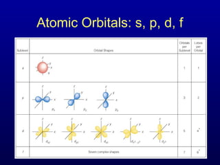 Atomic Orbitals: s, p, d, f
 