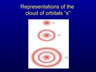Representations of the
cloud of orbitals “s”
 