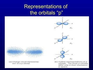 Representations of
the orbitals “p”
 