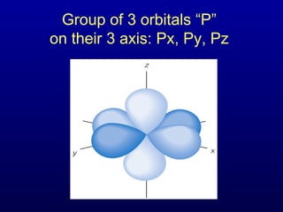 Group of 3 orbitals “P”
on their 3 axis: Px, Py, Pz
 