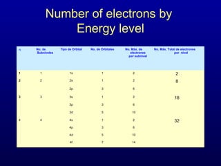 Number of electrons by
Energy level
n No. de
Subniveles
Tipo de Orbital No. de Orbitales No. Máx. de
electrones
por subnivel
No. Máx. Total de electrones
por nivel
1 1 1s 1 2 2
2 2 2s 1 2 8
2p 3 6
3 3 3s 1 2 18
3p 3 6
3d 5 10
4 4 4s 1 2 32
4p 3 6
4d 5 10
4f 7 14
 