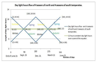 4 quarter seasons of the year in the temperates