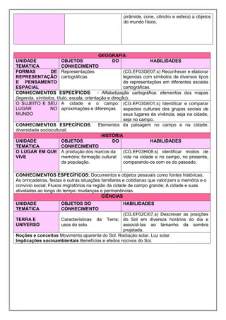 pirâmide, cone, cilindro e esfera) a objetos
do mundo físico.
GEOGRAFIA
UNIDADE
TEMÁTICA
OBJETOS DO
CONHECIMENTO
HABILIDADES
FORMAS DE
REPRESENTAÇÃO
E PENSAMENTO
ESPACIAL
Representações
cartográficas
(CG.EF03GE07.s) Reconhecer e elaborar
legendas com símbolos de diversos tipos
de representações em diferentes escalas
cartográficas.
CONHECIMENTOS ESPECÍFICOS: - Alfabetização cartográfica: elementos dos mapas
(legenda, símbolos, título, escala, orientação e direção);
O SUJEITO E SEU
LUGAR NO
MUNDO
A cidade e o campo:
aproximações e diferenças
(CG.EF03GE01.s) Identificar e comparar
aspectos culturais dos grupos sociais de
seus lugares de vivência, seja na cidade,
seja no campo.
CONHECIMENTOS ESPECÍFICOS: Elementos da paisagem no campo e na cidade;
diversidade sociocultural;
HISTÓRIA
UNIDADE
TEMÁTICA
OBJETOS DO
CONHECIMENTO
HABILIDADES
O LUGAR EM QUE
VIVE
A produção dos marcos da
memória: formação cultural
da população.
(CG.EF03HI08.s) identificar modos de
vida na cidade e no campo, no presente,
comparando-os com os do passado.
CONHECIMENTOS ESPECÍFICOS: Documentos e objetos pessoais como fontes históricas;
As brincadeiras, festas e outras situações familiares e cotidianas que valorizem a memória e o
convívio social; Fluxos migratórios na região da cidade de campo grande; A cidade e suas
atividades ao longo do tempo: mudanças e permanências.
CIÊNCIAS
UNIDADE
TEMÁTICA
OBJETOS DO
CONHECIMENTO
HABILIDADES
TERRA E
UNIVERSO
Características da Terra;
usos do solo.
(CG.EF02CI07.s) Descrever as posições
do Sol em diversos horários do dia e
associá-las ao tamanho da sombra
projetada.
Noções e conceitos Movimento aparente do Sol. Radiação solar. Luz solar.
Implicações socioambientais Benefícios e efeitos nocivos do Sol.
 