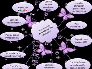 Consejo
nacional
económico:
1928.
Ley sobre
planeación
general de la
republica:1930.
Secretaría de la
presidencia:1958
Plan de acción
inmediata(PAI)
Comisión
intersecretarial
Planes del
Plan
sexenal:1933
Segundo plan
sexenal:1941
Comisión federal
de la planeación
econòmica:1942
Comisión
nacional de
Comisión de
 