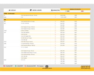 13
FORD - Continuação
B Desde 01/2008 U2008Ka 1.6 8v / Zetec Rocam Flex (102cv gas. / 110cv eta.)
G 11/1997 a 03/2001 U2005Ranger 2.5 8v
GM
B 2010 a 2014 U2105Agile 1.4 8v / Econo.Flex (102cv eta. / 97cv gas.)
G Desde 1998 U2078Astra 1.8 / 2.0 8v - SOHC mpfi
E Desde 2000 U2078
B Desde 2004 U20782.0 8v / Flexpower (121cv gas. / 128cv eta.)
B Desde 2009 U20782.0 8v / Flexpower (133cv gas. / 140cv eta.)
G Desde 2010 U5132Camaro 6.2 V8 16v / SS (406cv)
G 2001 a 2016 U2031Celta 1.0 8v / SOHC mpfi (60cv)
G 2001 a 2016 U20311.0 8v / VHC (70cv)
B 2001 a 2016 U20311.0 8v / VHC Flexpower (70cv)
B 2001 a 2016 U20311.0 / VHCE (78cv eta. / 77cv gas.)
G 2001 a 2016 U20311.4 8v / SOHC mpfi
B 2010 a 2017 U2031Classic 1.0 8v / VHCE (77cv gas. / 78cv eta.)
B 2012 a 2018 U2105Cobalt 1.4 / Econo.Flex (99cv gas. / 105cv eta.)
B 2012 a 2018 U21051.8 8v / Econo.Flex (106cv gas. / 108cv eta.)
G U2018Corsa 1.0 / 1.4 / 1.6 8v mpfi
E U2018
B 2003 a 2010 U20311.0 8v / Flexpower (77cv gas. / 79cv eta.)
B 2003 a 2010 U20311.0 8v / Flexpower Classic (70cv gas. / 72cv eta.)
B 2002 a 2012 U20311.4 8v / Econo.Flex (99cv gas. / 105cv eta.)
G 2003 a 2012 U20311.8 8v - SOHC mpfi
B 2003 a 2012 U20311.8 8v / Flexpower
G 1992 a 1998 U1054Kadett 1.8 / 2.0 - efi
E 1992 a 1998 U1054
G 1992 a 1998 U1054
 