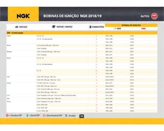 14
GM - Continuação
E 1992 a 1998 U1054Kadett 1.8 / 2.0 - efi
G 1992 a 1998 U10541.8 / 2.0 - efi (cabo opcional)
E 1992 a 1998 U1054
B 2002 a 2012 U2031Meriva 1.4 / Econo.Flex (99cv gas. / 105cv eta.)
B 2002 a 2012 U20311.8 8v / Flexpower
B 2004 a 2011 U2031Montana 1.4 8v / Econo.flex (99cv gas. / 105cv eta.)
B 2004 a 2011 U20311.8 8v / Flexpower
G 1992 a 1996 U1054Monza 1.8 / 2.0 - efi
E 1992 a 1996 U1054
G 1992 a 1996 U10541.8 / 2.0 - efi (cabo opcional)
E 1992 a 1996 U1054
G 1992 a 1996 U10542.0 - efi
E 1992 a 1996 U1054
B Desde 10/2012 U5132Onix 1.0 8v / SPE (78cv gas. / 80cv eta.)
B Desde 10/2012 U51321.4 8v / SPE ( 98cv gas / 106cv eta. - LKL )
B 2007 a 2012 U2031Prisma 1.0 / VHCE (78cv eta. / 77cv gas.)
B Desde 02/2013 U51321.0 8v / SPE ( 78cv gas. / 80cv eta. )
B 2007 a 2012 U20311.4 8v / Econo Flex (89cv gas. / 97cv eta.)
B Desde 02/2013 U51321.4 8v / SPE ( 98cv gas. / 106cv eta. )
B 2012 a 2018 U2105S-10 2.4 8v / Flexpower (141cv gas. / 147cv eta. / Bobina na frente do motor)
B 2013 a 2018 U2105Spin 1.8 8v / Econo.Flex (106cv gas. / 108cv eta.)
B Desde 2005 U2078Vectra 2.0 8v / Flexpower (121cv gas. / 128cv eta.)
G 1998 a 2005 U20782.0 8v / SOHC mpfi
G 1998 a 2005 U20782.2 8v / SOHC mpfi
G 1998 a 2005 U20782.2 16v / DOHC mpfi
 