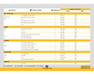 15
GM - Continuação
B 2006 a 2011 U2078Vectra 2.4 16v / Flexpower (146cv gas. / 150cv eta.)
B Desde 2009 U2078Vectra GT / GTX 2.0 8v / Flexpower (133cv gas. / 140cv eta.)
G Desde 2001 U2078Zafira 2.0 8v
B Desde 2004 U20782.0 8v / Flexpower (121cv gas. / 128cv eta.)
B Desde 2009 U20782.0 8v / Flexpower (133cv gas. / 140cv eta.)
G 1999 a 2009 U20782.0 16v
HONDA
G 2008 a 06/2013 U5081Accord 2.0 16v / LX (156cv - SOHC i-VTEC)
G 2001 a 2005 U5160Civic 1.7 16v / EX
G 2001 a 2005 U51601.7 16v / LX
B 2006 a 2011 U50811.8 16v i-VTEC FLEX / LXS / EXS (138cv gas. / 140cv eta.)
G 2007 a 2011 U5081CR-V 2.0 16v / SOHC i-VTEC (150cv)
G 2005 a 2008 U5162Fit 1.5 16v / VTEC DOHC EX (105cv)
HYUNDAI
B Desde 2012 U5316HB20 1.0 12v / Kappa ( 75cv gas. / 80cv eta. )
B Desde 2012 U50671.6 16v (122cv gas. / 128cv eta. / Gamma-FFV)
B Desde 2014 U5316HB20S 1.0 12v ( 75cv gas. / 80cv eta. - Kappa )
B Desde 2014 U50671.6 16v (122cv gas. / 128cv eta. / Gamma)
B Desde 2013 U5067i30 1.6 16v / FLEX (122cv gas. / 128cv eta. / Gamma-FFV)
KIA MOTORS
G Desde 11/2009 U5067Cerato 1.6 16v / DOHC (126cv)
B Desde 2011 U5316Picanto 1.0 12v (80cv)
G Desde 05/2009 U5067Soul 1.6 16v
B Desde 2011 U50671.6 16v / Flex (126cv gas. / 130cv eta.)
PEUGEOT
G U6036206 1.0 16v (D4D)
 