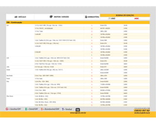19
VW - Continuação
B Desde 2016 U5330Gol 1.0 12v / EA211 MPI ( 75cv gas. / 82cv eta. - CSEA )
G 06/1997 a 08/2001 U10931.0 16v / Mi (AT) - com distribuidor
G 2000 a 2002 U20031.0 16v / Turbo
G 10/1996 a 05/2002 U10921.6 Mi (AP)
E 10/1996 a 05/2002 U1092
B Desde 2008 U20031.6 8v / Totalflex G5 (101cv gas. / 104cv eta. / EA111 RSH /CCR Transf. 2X2)
B Desde 2014 U53301.6 16v / EA211 MSI (110cv gas. / 120cv eta.)
G 10/1996 a 05/2002 U10921.8 Mi (AP)
E 10/1996 a 05/2002 U1092
G 10/1996 a 05/2002 U10922.0 Mi (AP)
E 10/1996 a 05/2002 U1092
B Desde 05/2008 U2003Golf 1.6 8v / Totalflex (101cv gas. / 103cv eta. / BPA /CCR Transf. 2X2)
B Desde 2016 U53301.6 16v / EA211 MSI ( 110cv gas. / 120cv eta. - CNXA )
B Desde 06/2008 U60432.0 8v / Total Flex (116cv gas. / 120cv eta. / CFEA)
B Desde 2011 U6043Jetta 2.0 (116cv gas. / 120cv eta. / CKJA)
B 2006 a 02/2009 U2003Kombi 1.4 8v / Totalflex RSH (78cv gas. / 80cv eta. / EA111)
B Desde 02/2009 U2003
G 2000 a 2010 U2003New Beetle 2.0 8v (116cv - BER / BHP / CBPA)
G 2000 a 2004 U2003Parati 1.0 16v / turbo
G Desde 05/2002 U2003Polo 1.6 8v (93cv - RSH - BAH)
B 11/2004 a 04/2008 U20031.6 8v / Totalflex (101cv gas. / 103cv eta. / BPA)
B Desde 05/2008 U20031.6 8v / Totalflex (101cv gas. / 103cv eta. / CCR Transf. 2X2)
G 05/2002 a 07/2006 U20032.0 8v (116cv - BBX)
B Desde 09/2008 U60432.0 8v / Totalflex (120cv eta. / 116cv gas. / CFEA)
G 12/1996 a 05/1998 U1001Polo Classic 1.6 8v / Mi (88,5cv - MJ3)
G 05/1998 a 08/2000 U10011.6 8v / Mi (90cv - MY4)
G 05/1998 a 08/2000 U10011.8 8v / Mi (105cv / 96,6cv - MY5 / MY6)
G 12/1996 a 05/1998 U10011.8 8v / Mi (99cv - MJ2)
 