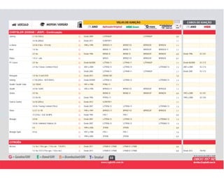 33
CHRYSLER (DODGE / JEEP) - Continuação
G Desde 2009 LZTR5AGP LZTR5AGP 0,9Journey 2.7 V6 (185cv) G
G Desde 2011 ILZKR7B11 1,13.6 V6 (280cv) G
G 1990 a 1995 BPR5ES-11 BPR5EY-D BPR5EGP BPR5EIX 1,1Le Baron 3.0 V6 (136cv - EFA V6) G
G BKR5E-11 BKR5E-11 BKR5EGP BKR5EIX-11 1,1Neon 1.8 16v G
G Desde 1996 BKR6E-D BKR6E-D BKR6EGP BKR6EIX 0,9 Desde 1996 SC-C012.0 16v G
G BP5ES BPR5EY-D BPR5EGP BPR5EIX 0,7Polara 1.8 L4 - carb. G
G Desde 06/2000 LZTR4A-11 LZTR4A-11 LZTR4AGP 1,1 Desde 06/2000 SC-C13PT Cruiser 2.0 16v G
G 2001 a 2004 LZTR5A-13 LZTR5A-13 LZTR5AIX-13 1,3 2001 a 2004 SC-C132.4 16v / Classic / Limited (143cv) G
G Desde 2005 LZTR4A-11 LZTR4A-11 LZTR4AGP 1,1 Desde 2005 SC-C13G
B Desde 2015 IZKR8C10D 1,0Renegade 1.8 16v / E.torQ EVO B
G Desde 04/2001 LZTR5A-13 LZTR5A-13 LZTR5AIX-13 1,3Sebring 2.7 V6 (202cv - V6 R DOHC) G
G 1991 a 1996 PFR6J-11 1,1Stealth / Stealth Turbo 3.0 / DOHC G
G 1993 a 1996 BPR5ES-11 BPR5EY-D BPR5EGP BPR5EIX 1,1Stealth 3.0 V6 / SOHC G
G BKR6E-D BKR6E-D BKR6EGP BKR6EIX 0,9 1997 a 2000 SC-C01Stratus 2.0 16v G
G Desde 1996 PFR5G-11 1,1 1995 a 2000 SC-C042.5 24v V6 G
G Desde 2012 ILZKR7B11 1,1Town & Country 3.6 V6 (283cv) G
G Desde 2007 LZTR5A-13 LZTR5A-13 LZTR5AIX-13 1,33.8 V6 / Touring / Limited (193cv) G
G 1990 a 1997 BPR5ES-11 BPR5EY-D BPR5EGP BPR5EIX 1,1Vision 3.3 (T / U / R) G
G Desde 1994 FR5-1 FR5-1 0,93.5 (210cv - EGE V6 MPI) G
G Desde 2007 LZTR5A-13 LZTR5A-13 LZTR5AIX-13 1,3Wrangler 3.8 V6 G
G Desde 2007 LZTR5A-13 LZTR5A-13 LZTR5AIX-13 1,33.8 V6 / Unlimited / Rubicon 3.8 G
G 1999 a 2006 ZFR5N ZFR5N 0,94.0 G
G 1997 a 1998 FR5-1 FR5-1 1,0Wrangler Sport 4.0 6L G
G 1999 a 2005 ZFR5N ZFR5N 0,9G
CITROËN
B Desde 2011 LFR6B-D / LFR6B LFR6B-D / LFR6B 0,8Aircross 1.6 16v ( 110cv gas. / 113cv eta. - TU5JP4 ) B
B Desde 2012 LFR6B-D / LFR6B LFR6B-D / LFR6B 0,8 Desde 2012 TB-P021.6 16v / EC5 (115cv gas. / 122cv eta.) B
 