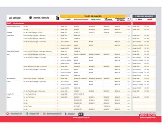 41
FIAT - Continuação
G Desde 1993 BPR5ES BPR5EY-D BPR5EGP BPR5EIX 0,8 Desde 1993 SC-T46Fiorino / Fiorino Pick-up 1.6 / inj. G
G Desde 1995 BPR5ES BPR5EY-D BPR5EGP BPR5EIX 0,8 Desde 1995 SC-T531.6 / mpi G
G Desde 2011 ZFR5F-11 ZFR5F-11 ZFR5FGP ZFR5FIX-11 1,1Freemont 2.4 16v / DOHC Dual VVT (172cv) G
B Desde 2016 KR8B-10D 1,0 Desde 2016 SC-T65Grand Siena 1.0 8v / Fire EVO (73cv gas. / 75cv eta.) B
B Desde 2012 ZKR8B-10 1,0 Desde 2012 SC-T641.4 8v / Fire EVO (85cv gas. / 88cv eta.) B
B 2012 a 02/2013 BKR7E BKR7E BKR7EIX 0,9 2012 a 02/2013 SC-T661.6 16v / E.torQ (115cv gas. / 117cv eta.) B
B 03/2013 a 12/2014 BKR7E BKR7E BKR7EIX 0,9 03/2013 a 12/2014 SC-T67B
B Desde 01/2015 KR8B-10D 1,0 Desde 01/2015 SC-T67B
T Desde 2011 ZKR8B-10 1,0 Desde 2011 SC-T64Grand Siena Tetrafuel 1.4 8v / Fire EVO (75cv gnv. / 85cv gas. / 88cv eta.) T
B Desde 2005 BKR6E-D / BKR6EZ BKR6E-D / BKR6EZ BKR6EGP BKR6EIX 0,8 Desde 2005 SC-T09Idea 1.4 8v / ELX Flex (80cv gas. / 81cv eta.) B
B 2011 a 02/2013 BKR7E BKR7E BKR7EIX 0,9 2011 a 02/2013 SC-T661.6 16v / E.torQ (115cv gas. / 117cv eta.) B
B 03/2013 a 12/2014 BKR7E BKR7E BKR7EIX 0,9 03/2013 a 12/2014 SC-T67B
B Desde 01/2015 KR8B-10D 1,0 Desde 01/2015 SC-T67B
B Desde 2005 BPR6EYZ BPR6EYZ BPR6EGP BPR6EIX 0,8 Desde 2005 SC-G731.8 8v / HLX Flex (112cv gas. / 114cv eta.) B
B 2011 a 02/2013 BKR7E BKR7E BKR7EIX 0,9 2011 a 02/2013 SC-T661.8 16v / E.torQ (130cv gas. / 132cv eta.) B
B 03/2013 a 12/2014 BKR7E BKR7E BKR7EIX 0,9 03/2013 a 12/2014 SC-T67B
B Desde 01/2015 KR8B-10D 1,0 Desde 01/2015 SC-T67B
B Desde 2006 BPR6EY-D / BPR6EYZ BPR6EY-D / BPR6EYZ BPR6EGP BPR6EIX 0,8 Desde 2006 SC-G73Idea Adventure 1.8 8v / Flex (112cv gas. / 114cv eta.) B
B 2011 a 02/2013 BKR7E BKR7E BKR7EIX 0,9 2011 a 02/2013 SC-T66Linea 1.8 16v / E.torQ (130cv gas. / 132cv eta.) B
B 03/2013 a 12/2014 BKR7E BKR7E BKR7EIX 0,9 03/2013 a 12/2014 SC-T67B
B Desde 01/2015 KR8B-10D 1,0 Desde 01/2015 SC-T67B
B Desde 2008 BKR6EZ BKR6EZ BKR6EGP BKR6EIX 0,8 Desde 2008 SC-T631.9 16v / Flex (130cv gas. / 132cv eta.) B
G Desde 2008 IKR9F8 / IKR9J8 0,7Linea T-JET 1.4 16v / Turbo (152cv) G
G Desde 2005 BKR6E-D BKR6E-D BKR6EGP BKR6EIX 0,8 Desde 2005 SC-T08Marea 1.6 16v / SX (106cv) G
G BKR6EKC-D BKR6E-D BKR6EGP BKR6EIX 0,81.8 16v G
G BKR6EKC-D BKR6E-D BKR6EGP BKR6EIX 0,82.0 20v G
G BCPR6ET BCPR6EGP 0,82.0 20v / Turbo G
G BKR6EKC-D BKR6E-D BKR6EGP BKR6EIX 0,82.4 20v G
 