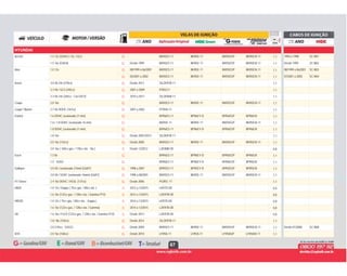 67
HYUNDAI
G BKR5ES-11 BKR5E-11 BKR5EGP BKR5EIX-11 1,1 1994 a 1998 SC-N01Accent 1.5 12v (SOHC) / GL / GLS G
G Desde 1999 BKR5ES-11 BKR5E-11 BKR5EGP BKR5EIX-11 1,1 Desde 1999 SC-N021.5 16v (G4EA) G
G 08/1999 a 06/2001 BKR5ES-11 BKR5E-11 BKR5EGP BKR5EIX-11 1,1 08/1999 a 06/2001 SC-N03Atos 1.0 12v G
G 05/2001 a 2002 BKR5ES-11 BKR5E-11 BKR5EGP BKR5EIX-11 1,1 07/2001 a 2002 SC-N04G
G Desde 2012 SILZKR7B-11 1,1Azera 3.0 V6 24v (270cv) G
G 2007 a 2009 IFR5G11 1,13.3 V6 / GLS (245cv) G
G 2010 a 2011 SILZKR6B-11 1,13.3 V6 24v (265cv - Cat GA72) G
G BKR5ES-11 BKR5E-11 BKR5EGP BKR5EIX-11 1,1Coupe 2.0 16v G
G 2001 a 2002 PFR5N-11 1,1Coupê Tiburon 2.7 V6 DOHC (167cv) G
G BPR6ES-11 BPR6EY-D BPR6EGP BPR6EIX 1,1Elantra 1.6 DOHC (sextavado 21 mm) G
G BKR5E-11 BKR5E-11 BKR5EGP BKR5EIX-11 1,11.6 / 1.8 DOHC (sextavado 16 mm) G
G BPR6ES-11 BPR6EY-D BPR6EGP BPR6EIX 1,11.8 DOHC (sextavado 21 mm) G
G Desde 20/01/2012 SILZKR7B-11 1,11.8 16v G
G Desde 2000 BKR5ES-11 BKR5E-11 BKR5EGP BKR5EIX-11 1,12.0 16v (142cv) G
B Desde 12/2012 LZKR8B-DE 0,82.0 16v ( 169cv gas. / 178cv eta. - Nu ) B
G BPR6ES-11 BPR6EY-D BPR6EGP BPR6EIX 1,1Excel 1.5 8v G
G BPR6ES-11 BPR6EY-D BPR6EGP BPR6EIX 1,11.5 - SOHC G
G 1998 a 2001 BPR5ES-11 BPR5EY-D BPR5EGP BPR5EIX 1,1Galloper 3.0 V6 / (sextavado 21mm) (G6AT) G
G 1998 a 08/2001 BKR5ES-11 BKR5E-11 BKR5EGP BKR5EIX-11 1,13.0 V6 / SOHC (sextavado 16mm) (G6AT) G
G Desde 2006 PGR5C-11 1,1H1 Starex 2.4 16v DOHC / HGSL (137cv) G
B 2012 a 12/2015 LKR7D-DE 0,8HB20 1.0 12v / Kappa ( 75cv gas. / 80cv eta. ) B
B 2012 a 12/2015 LZKR7B-DE 0,81.6 16v (122cv gas. / 128cv eta. / Gamma-FFV) B
B 2014 a 12/2015 LKR7D-DE 0,8HB20S 1.0 12v ( 75cv gas. / 80cv eta. - Kappa ) B
B 2014 a 12/2015 LZKR7B-DE 0,81.6 16v (122cv gas. / 128cv eta. / Gamma) B
B Desde 2013 LZKR7B-DE 0,8i30 1.6 16v / FLEX (122cv gas. / 128cv eta. / Gamma-FFV) B
G Desde 2014 SILZKR7B-11 1,11.8 / Nu (150cv) G
G Desde 2009 BKR5ES-11 BKR5E-11 BKR5EGP BKR5EIX-11 1,1 Desde 01/2008 SC-N082.0 (145cv - G4GC) G
G Desde 2010 LFR5A-11 LFR5A-11 LFR5AGP LFR5AIX-11 1,1iX35 2.0 16v (168cv) G
 