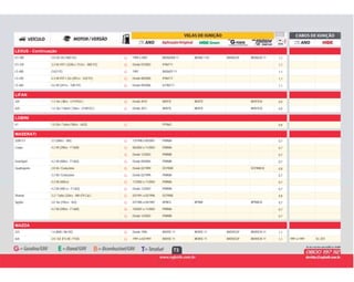 73
LEXUS - Continuação
G 1999 a 2001 BKR6EKB-11 BKR6E-11D BKR6EGP BKR6EIX-11 1,1ES 300 3.0 24v V6 (1MZ-FE) G
G Desde 07/2003 IFR6T11 1,1ES 330 3.3 V6 VVT-i (228cv / 212cv - 3MZ-FE) G
G 1997 BKR6EP-11 1,1LS 400 (1UZ-FE) G
G Desde 08/2000 IFR6T11 1,1LS 430 4.3 V8 VVT-i 32v (281cv - 3UZ-FE) G
G Desde 09/2006 ILFR6T11 1,1LS 460 4.6 V8 (347cv - 1UR-FE) G
LIFAN
G Desde 2010 BKR7E BKR7E BKR7EIX 0,9320 1.3 16v ( 88cv - LF479Q3 ) G
G Desde 2011 BKR7E BKR7E BKR7EIX 0,9620 1.6 16v / Talent ( 106cv - LF481Q3 ) G
LOBINI
G PFR6Q 0,8H1 1.8 20v / Turbo (180cv - AUQ) G
MASERATI
G 12/1998 a 09/2001 PMR8A 0,73200 GT 3.2 (368cv - 585) G
G 06/2002 a 11/2003 PMR8A 0,7Coupe 4.2 V8 (390cv - F136R) G
G Desde 12/2003 PMR8B 0,7G
G Desde 09/2004 PMR8B 0,7GranSport 4.2 V8 (400cv - F136S) G
G Desde 02/1999 DCPR8E DCPR8EIX 0,8Quattroporte 2.8 V6 / Evoluzione G
G Desde 02/1999 PMR8A 0,73.2 V8 / Evoluzione G
G 11/2002 a 11/2003 PMR8A 0,74.2 V8 (400cv) G
G Desde 12/2003 PMR8B 0,74.2 V8 (400 cv - F136S) G
G 02/1991 a 02/1996 DCPR8E 0,8Shamal 3.2 / Turbo (326cv - AM 479 Cat.) G
G 07/1985 a 04/1987 BP8ES BPR8E BPR8EIX 0,7Spyder 2.0 16v (185cv - 452) G
G 10/2001 a 11/2003 PMR8A 0,74.2 V8 (390cv - F136R) G
G Desde 12/2003 PMR8B 0,7G
MAZDA
G Desde 1996 BKR5E-11 BKR5E-11 BKR5EGP BKR5EIX-11 1,1323 1.6 (B6D / B6-DE) G
G 1991 a 03/1997 BKR5E-11 BKR5E-11 BKR5EGP BKR5EIX-11 1,1 1991 a 1997 SC-Z01626 2.0 / GE (FS-DE / FSD) G
 