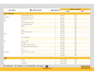 11
FIAT - Continuação
B 2004 a 2013 U2031Siena 1.8 8v / Flex (112cv gas. / 114cv eta.)
T 2007 a 2012 U2079Siena Tetrafuel 1.4 8v (68cv gnv / 80cv gas. / 81cv eta.)
B 2003 a 2011 U2031Stilo 1.8 8v / Flex (112cv gas. / 114cv eta.)
G 2003 a 2005 U3001Strada 1.3 8v / Fire
B Desde 2006 U20791.4 8v / Fire Flex (80cv gas. / 81cv eta.)
B Desde 2007 U20791.4 8v / Flex (85cv gas. / 86cv eta.)
G 1999 a 2002 U30011.5 8v mpi
E 2000 a 2004 U3001
G 1999 a 2000 U30011.6 8v mpi
B 2004 a 2013 U20311.8 8v / Flex (112cv gas. / 114cv eta.)
G 1995 a 1999 U3001Tempra 2.0 8v / spi
E 1995 a 1996 U3001
G 1993 a 1999 U30012.0 16v / sem distribuidor
G 1993 a 1999 U3001
G 1993 a 2001 U3001Uno 1.0 carb. / 1.0 i.e. / Mille
G 2002 a 2004 U30011.0 8v / Mille Fire
B 2006 a 2008 U20791.0 8v / Mille Fire Flex (65cv gas. / 66cv eta.)
B Desde 2009 U20791.0 8v / Mille Fire Economy Flex (65cv gas. / 66cv eta.)
G 1992 a 1996 U30011.5 / i.e.
E 1994 a 1996 U30011.5 / 1.6 - inj.
B Desde 2007 U2079Uno Furgoneta 1.3 8v MPI / Fire Flex (70cv gas. / 71cv eta.)
G 1994 a 1996 U30011.5 i.e.
E 1994 a 1996 U3001
FORD
G 07/1997 a 08/1999 U2005Courier 1.3 / Endura
G 07/1997 a 08/1999 U20051.4 16v / Zetec
G 09/1999 a 01/2008 U20011.6 / Zetec Rocam
 