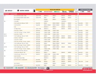 85
PEUGEOT - Continuação
G Desde 07/1995 BKR6EKC-D BKR6E-D BKR6EGP BKR6EIX 0,8205 1.4i / CJ conversível (TU3MC / TU3M) G
G Desde 07/1992 BKR5E BKR5E BKR5EGP BKR5EIX 0,82.0 / CTI conversível (XU9JP / XU9JA / XU9J1) G
G BCPR6ES BKR6E-D BCPR6EGP 0,82.0 / GTI (XU9JP) G
G LZKAR7A-D LKAR7AGP-D 0,9206 1.0 16v (D4D) G
B Desde 2006 BKR6ES BKR6E-D / BKR6EZ BKR6EGP BKR6EIX 0,8 Desde 2006 TB-P011.4 8v / Flex (82cv eta. / 80cv gas. / TU3JP) B
G Desde 2005 BKR6E-D / BKR6EZ BKR6E-D / BKR6EZ BKR6EGP BKR6EIX 0,8 Desde 2005 TB-P011.4 8v (TU3JP-KFX) G
G BKR6EKC-D BKR6E-D BKR6EGP BKR6EIX 0,81.6 8v G
G Desde 11/1998 BKR6EKC-D BKR6E-D BKR6EGP BKR6EIX 0,81.6i / Rallye (TU5JP) G
G Desde 2001 LFR6B-D / LFR6B LFR6B-D / LFR6B 0,9 Desde 2001 TB-P021.6 16v (110cv - TU5JP4) G
B Desde 2006 LFR6B-D / LFR6B LFR6B-D / LFR6B 0,9 Desde 2006 TB-P021.6 16v / Flex ( 110cv gas. / 113cv gas - TU5JP4 ) B
G Desde 2001 LFR6B-D / LFR6B LFR6B-D / LFR6B 0,9 Desde 2001 TB-P02206 CC 1.6 16v (110cv - TU5JP4) G
B Desde 2006 BKR6ES BKR6E-D / BKR6EZ BKR6EGP BKR6EIX 0,8 Desde 2006 TB-P01206 SW 1.4 8v / Flex (80cv gas. / 82cv eta. / TU3JP) B
G Desde 2005 BKR6E-D / BKR6EZ BKR6E-D / BKR6EZ BKR6EGP BKR6EIX 0,8 Desde 2005 TB-P011.4 8v (75cv - TU3JP-KFX) G
G Desde 2005 LFR6B-D / LFR6B LFR6B-D / LFR6B 0,9 Desde 2005 TB-P021.6 16v (110cv - TU5JP4) G
B Desde 2006 LFR6B-D / LFR6B LFR6B-D / LFR6B 0,9 Desde 2006 TB-P021.6 16v / Flex ( 110cv gas. / 113cv eta. - TU5JP4 ) B
B Desde 2008 BKR6ES BKR6E-D / BKR6EZ BKR6EGP BKR6EIX 0,8 Desde 2008 TB-P01207 1.4 8v / Flex (80cv gas. / 82cv eta. / TU3JP) B
B Desde 2008 LFR6B-D / LFR6B LFR6B-D / LFR6B 0,9 Desde 2008 TB-P021.6 16v / Flex ( 110cv gas. / 113cv eta. - TU5JP4 ) B
B Desde 2008 BKR6ES BKR6E-D / BKR6EZ BKR6EGP BKR6EIX 0,8 Desde 2008 TB-P01207 SW 1.4 8v / Flex (80cv gas. / 82cv eta. / TU3JP) B
B Desde 2008 LFR6B-D / LFR6B LFR6B-D / LFR6B 0,9 Desde 2008 TB-P021.6 16v / Flex ( 110cv gas. / 113cv eta. - TU5JP4 ) B
B Desde 2016 ILZKR7E10DG 1,0208 1.2 12v / Puretech ( 84cv gas. / 90cv eta. ) B
B Desde 2013 BKR6E-D BKR6E-D BKR6EGP BKR6EIX 0,8 Desde 2013 TB-P011.5 8v (93cv eta. / 89cv gas. / TU4) B
B Desde 2013 LFR6B-D / LFR6B LFR6B-D / LFR6B 0,8 Desde 2013 TB-P021.6 16v (115cv gas. / 122cv eta. / EC 5) B
G BKR6EKC-D BKR6E-D BKR6EGP BKR6EIX 0,8 SC-P01306 1.6i 8v / XS (TU5JP) G
G BKR6EKC-D BKR6E-D BKR6EGP BKR6EIX 0,81.8 16v / Soleil / Passion / Rallye G
G Até 03/1995 BKR5E BKR5E BKR5EGP BKR5EIX 0,81.8i / XN / XR / SR / SL / Cabrio (XU7JP) G
G Desde 04/1995 BKR5EKC BKR5E BKR5EGP BKR5EIX 0,8 1996 a 1999 SC-H01G
G BCPR6ES BKR6E-D BCPR6EGP 0,81.8i / XT (XU7JP) G
G Até 03/1995 BKR5E BKR5E BKR5EGP BKR5EIX 0,8 Desde 1994 SC-P022.0 / Xsi / Cabrio (XU10J2) G
 