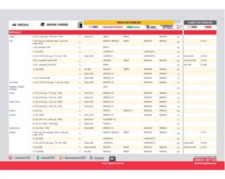 89
RENAULT
B Desde 2017 BKR7E BKR7E BKR7EIX 0,9Captur 2.0 16v ( 143cv gas. / 148cv eta. - F4R ) B
G
BKR5EK / BKR5EKC BKR5E BKR5EGP BKR5EIX
0,8
SC-R11Clio 1.0 8v /vela com sextavado 16mm e cabo term.
Longo. (D7D)
G
G BP4ES 0,81.0 8v sextavado 21mm G
G LZKAR7A-D LKAR7AGP-D 0,91.0 16v (D4D) G
B Desde 2005 LZKAR7A-D LKAR7AGP-D 0,9 Desde 2005 SC-R161.0 16v / Hi-Flex (76cv gas. / 77cv eta. / D4D) B
G BKR5EKC BKR5E BKR5EGP BKR5EIX 0,8 Desde 07/1998 SC-R131.6 8v - sextavado 16mm (K7M) G
G BP4ES 0,8 Até 1999 SC-R061.6 8v - sextavado 21mm (C3L) G
G Até 2003 BKR5EKC BKR5E BKR5EGP BKR5EIX 0,81.6 16v (K4M) G
G Desde 2004 BKR6ESZ-10 BKR6EGP BKR6EIX 1,0G
B Desde 2005 BKR6ESZ-10 BKR6EGP BKR6EIX 1,01.6 16v / Hi-Flex (K4M) B
B Desde 2005 BKR6ESZ-10 BKR6EGP BKR6EIX 1,0Clio Sedan 1.6 16v / Hi-Flex (110cv gas. / 115cv eta. / K4M) B
G
B5HS
0,6
Dauphine / Gordini /
Interlagos
G
B Desde 2011 BKR6ESZ-10 BKR6EGP BKR6EIX 1,0Duster 1.6 16v (110cv gas. / 115cv eta. / K4M) B
B Desde 2011 BKR6ESZ-10 BKR6EGP BKR6EIX 1,02.0 16v (138cv gas. / 143cv eta. / F4R) B
B Desde 2016 BKR6ESZ-10 BKR6EGP BKR6EIX 1,0Duster Oroch 1.6 16v (110cv gas. / 115cv eta. / K4M) B
B Desde 2016 BKR6ESZ-10 BKR6EGP BKR6EIX 1,02.0 16v (143cv gas. / 148cv eta. / F4R) B
G BPR5ES BPR5EY-D BPR5EGP BPR5EIX 0,8Express 1.6 8v (C3L) G
B 2012 a 2014 BKR6ESZ-10 BKR6EGP BKR6EIX 1,0Fluence 1.6 16v ( K4M ) B
B Desde 2011 PLZKAR6A-11D 1,12.0 16v (143cv eta. / 140cv gas. / M4R) B
G Desde 2013 PFR6G-9 0,92.0 16v / GT (180cv - F4R Turbo) G
G Desde 2008 BKR6ESZ-10 BKR6EGP BKR6EIX 1,0Grand Scenic 2.0 16v (138cv - F4R) G
G
BKR5EK / BKR5EKC BKR5E BKR5EGP BKR5EIX
0,8
SC-R11Kangoo 1.0 8v / vela com sextavado 16mm e cabo term.
Longo. (D7D)
G
G LZKAR7A-D LKAR7AGP-D 0,91.0 16v (D4D) G
B Desde 2005 LZKAR7A-D LKAR7AGP-D 0,9 Desde 2005 SC-R161.0 16v / Hi-Flex (76cv gas. / 77cv eta. / D4D) B
G Desde 05/1998 BKR5EKC BKR5E BKR5EGP BKR5EIX 0,8 Desde 07/1998 SC-R131.6 8v (K7M) G
G Até 2003 BKR5EKC BKR5E BKR5EGP BKR5EIX 0,81.6 16v (K4M) G
 