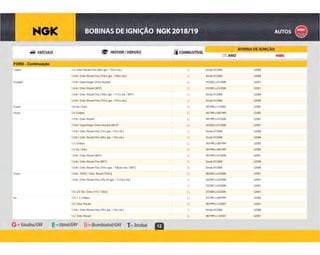 12
FORD - Continuação
B Desde 01/2008 U2008Courier 1.6 / Zetec Rocam Flex (96cv gas. / 107cv eta.)
B Desde 01/2008 U20081.6 8v / Zetec Rocam Flex (103cv gas. / 109cv eta.)
G 01/2003 a 01/2008 U2001Ecosport 1.0 8v / Superchager (Zetec-Rocam)
G 01/2003 a 01/2008 U20011.6 8v / Zetec Rocam (W37)
B Desde 01/2008 U20081.6 8v / Zetec Rocam Flex (105cv gas. / 111cv eta. / WFF)
B Desde 01/2008 U20081.6 8v / Zetec Rocam Flex (101cv gas. / 107cv eta.)
G 09/1996 a 11/2002 U2005Escort 1.8 16v / Zetec
G 04/1996 a 08/1999 U2005Fiesta 1.0 / Endura
G 09/1999 a 01/2008 U20011.0 8v / Zetec Rocam
G 04/2002 a 01/2008 U20011.0 8v / Superchager (Zetec-Rocam) (WCP)
B Desde 01/2008 U20081.0 8v / Zetec Rocam Flex (71cv gas. / 73cv eta.)
B Desde 01/2008 U20081.0 8v / Zetec Rocam Flex (69cv gas. / 73cv eta.)
G 04/1996 a 08/1999 U20051.3 / Endura
G 04/1996 a 08/1999 U20051.4 16v / Zetec
G 09/1999 a 01/2008 U20011.6 8v / Zetec Rocam (W37)
B Desde 01/2008 U20081.6 8v / Zetec Rocam Flex (WFF)
B Desde 01/2008 U20081.6 8v / Zetec Rocam Flex (101cv gas. / 106,6cv eta. / WFF)
G 08/2003 a 02/2008 U2001Focus 1.6 8v - SOHC / Zetec Rocam (103cv)
B 03/2007 a 02/2008 U20011.6 8v / Zetec Rocam Flex (105,2cv gas. / 112,6cv eta.)
B 03/2007 a 02/2008 U2001
G 07/2000 a 03/2005 U20011.8 / 2.0 16v / Zetec (115 / 130cv)
G 01/1997 a 08/1999 U2005Ka 1.0 / 1.3 / Endura
G 08/1999 a 12/2007 U20011.0 / Zetec Rocam
B Desde 01/2008 U20081.0 8v / Zetec Rocam Flex (70cv gas. / 73cv eta.)
G 08/1999 a 12/2007 U20011.6 / Zetec Rocam
 
