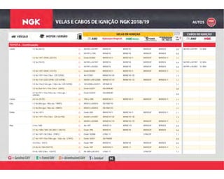 96
TOYOTA - Continuação
G 06/1992 a 04/1997 BKR5EYA BKR5EYA BKR5EGP BKR5EIX 0,8 06/1992 a 04/1997 SC-W04Corolla 1.6 16v (4A-FE) G
G 04/1997 a 1998 BKR6EYA BKR6EYA BKR6EGP BKR6EIX 0,8G
G Desde 05/2002 BKR5EYA-11 BKR5EYA-11 BKR5EGP BKR5EIX-11 1,11.6 16v / VVT-i DOHC (3ZZ-FE) G
G 06/1992 a 04/1997 BKR5EYA BKR5EYA BKR5EGP BKR5EIX 0,8 06/1992 a 04/1997 SC-W041.8 16v (7A-FE) G
G 04/1997 a 05/2002 BKR6EYA BKR6EYA BKR6EGP BKR6EIX 0,8 04/1997 a 05/2002 SC-W04G
G Desde 05/2002 BKR5EYA-11 BKR5EYA-11 BKR5EGP BKR5EIX-11 1,11.8 16v / VVT-i DOHC (1ZZ-FE) G
B Até 07/2007 BKR6EYA-13D BKR6EYA-13D 1,31.8 16v / VVT-i Flex (136cv - ZZE122FBE) B
B 08/2007 a 09/12/2008 BKR6EYA-11D BKR6EYA-11D BKR6EGP BKR6EIX-11 1,11.8 16v / FLEX (ZZE122FBE / ZZE142FBE) B
B 10/12/2008 a 02/2011 DIFR6B11D 1,11.8 16v / Flex (132cv gas. / 136cv eta. / ZZE142FBE) B
B Desde 03/2011 DILKAR8L8D 0,81.8 16v Dual VVT-i / Flex (144cv - 2ZRFE) B
B
Desde 03/2010 DILKAR8L8D
0,8
2.0 16v VVT-i / Flex (153cv eta. / 142cv gas. /
3ZRFBE)
B
G 1993 a 1999 BKR5EYA-11 BKR5EYA-11 BKR5EGP BKR5EIX-11 1,1Corona 2.0 / GL (3S-FE) G
B 09/2012 a 04/2016 DILFR6D11D 1,1Etios 1.3 16v (84cv gas. / 90cv eta. / 1NRFE) B
B 09/2012 a 04/2016 DILFR6D11D 1,11.5 16v (92cv gas. / 96cv eta. / 2NRFE) B
G Desde 2004 BKR5EYA-11 BKR5EYA-11 BKR5EGP BKR5EIX-11 1,1Fielder 1.8 16v / VVT-i G
B 03/2007 a 07/2007 BKR6EYA-13D BKR6EYA-13D 1,31.8 16v / VVT-i Flex (136cv - ZZE122-FBE) B
B 08/2007 a 02/2008 BKR6EYA-11D BKR6EYA-11D BKR6EGP BKR6EIX-11 1,1B
G Até 1997 BPR5EY-D BPR5EY-D BPR5EGP BPR5EIX 0,8Hilux 2.4 8v / SW4 G
G Desde 1996 BKR5EYA BKR5EYA BKR5EGP BKR5EIX 0,82.7 16v / SW4 / SRV / DX (3RZ-F / 3RZ-FE) G
G Desde 10/2008 LFR6C-11 LFR6CGP 1,12.7 16v / VVT-i SR (158cv - 2TRFE) G
B Desde 10/2011 DILFR6D8D 0,82.7 16v / VVT-i Flex (158cv gas. / 163cv eta. / 2TRFE) B
G Desde 1989 BKR5EYA BKR5EYA BKR5EGP BKR5EIX 0,83.0 (143cv - 3VZ-E) G
G Desde 1997 BKR5EKB-11 BKR5E-11 BKR5EGP BKR5EIX-11 1,13.4 30v V6 / SW4 (5VZ-FE) G
G 08/ 2008 a 09/ 2010 LFR6C-11 LFR6CGP 1,14.0 V6 / SRV (238cv - 1GR-FE) G
 