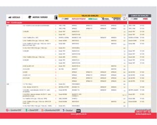 103
VW - Continuação
G 1995 a 1996 BPR5EX BPR5EY-D BPR5EGP BPR5EIX 0,8 1995 a 1996 ST-V16Gol 1.6i / 1.8i (AP) (e-core) com pino no transformador G
E 1995 a 1996 BPR6EX BPR6EY-D BPR6EGP BPR6EIX 0,8 1995 a 1996 ST-V16E
G Desde 1997 BUR5ETB-10 1,0 Desde 1997 ST-V181.6 Mi (AP) G
E Desde 1997 BUR7ETB-10D 1,0 Desde 1997 ST-V18E
B 05/2003 a 10/2006 BKUR6ETC-10D BKR6EGP BKR6EIX 1,0 02/2003 a 07/2006 ST-V301.6 8v / Totalflex (91cv - BJF) B
B Desde 10/2005 BKR7ESB-D BKR7EIX 0,9 Desde 07/2005 ST-V301.6 8v / Totalflex (101cv gas. / 103cv eta. - BWX) B
B
Desde 2008 BKR7ESB-D BKR7EIX
0,9
Desde 2008 ST-V251.6 8v / Totalflex G5 (101cv gas. / 104cv eta. / EA111
RSH /CCR Transf. 2X2)
B
B Desde 2014 KER7A-8DEG 0,81.6 16v / EA211 MSI (110cv gas. / 120cv eta.) B
G Desde 1997 BUR5ETB-10 1,0 Desde 1997 ST-V181.8 Mi (AP) G
E Desde 1997 BUR7ETB-10D 1,0 Desde 1997 ST-V18E
B Desde 2005 ZFR7R-G 0,9 Desde 2005 ST-V301.8 8v / Totalflex (103cv gas. / 106cv eta.) B
G Desde 1997 BUR5ETB-10 1,0 Desde 1997 ST-V182.0 Mi (AP) G
E Desde 1997 BUR7ETB-10D 1,0 Desde 1997 ST-V18E
G Desde 1997 BKUR7ETB-10 BKR7EIX 1,02.0 Mi 16v (AP) / GTI G
G Até 1996 BKUR7ET BKR7EIX 0,82.0i 16v (AP) G
G BPR6EX BPR6EY-D BPR6EGP BPR6EIX 0,8 Até 05/1993 ST-V022.0i (AP) G
G BPR6EX BPR6EY-D BPR6EGP BPR6EIX 0,8 Até 05/1993 ST-V022.0i (AP) / GTI G
G BPR5EX BPR5EY-D BPR5EGP BPR5EIX 0,8 Até 05/1993 ST-V022.0i CFI (AP) G
E BPR6EX BPR6EY-D BPR6EGP BPR6EIX 0,8 Até 05/1993 ST-V02E
B Desde 2014 PKER7A8DES 0,8Golf 1.4 / TSI ( 150cv ) B
G 08/1998 a 07/1999 BKUR6ET-10 BKR6EGP BKR6EIX 1,0 ST-V281.6 8v - Alemão / A4 (EA111) G
G
Desde 08/1998 BKUR6ET-10 BKR6EGP BKR6EIX
1,0
08/1999 a 06/2001 ST-V281.6 8v (AKL) - tucho hidráulico / A4 (EA 113 - cárter
em alumínio)
G
G
Desde 09/2000 BKUR5ETC-10D /
PZFR5D-11
1,0 / 1,1
Desde 2001 ST-V251.6 8v (RSH) - balancim roletado / A4 (EA111 - cárter
parcialmente em aço)
G
B 2006 a 04/2008 ZFR6P-G 0,9 Desde 2006 ST-V251.6 / TotalFlex (101cv gas. / 103cv eta. / BPA) B
B
Desde 05/2008 BKR7ESB-D BKR7EIX
0,9
Desde 05/2008 ST-V251.6 8v / Totalflex (101cv gas. / 103cv eta. / BPA /CCR
Transf. 2X2)
B
B Desde 2016 KER7A-8DEG 0,81.6 16v / EA211 MSI ( 110cv gas. / 120cv eta. - CNXA ) B
 
