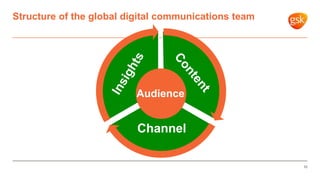 Structure of the global digital communications team
10
Channel
Audience
Channel
 