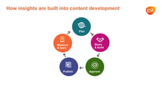 Measure
& learn
How insights are built into content development
Plan
Share
& build
ApprovePublish
 