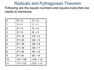 0 02 = 0 0 = 0
1 12 = 1 1 = 1
2 22 = 4 4 = 2
3 32 = 9 9 = 3
4 42 = 16 16 = 4
5 52 = 25 25 = 5
6 62 = 36 36 = 6
7 72 = 49 49 = 7
8 82 = 64 64 = 8
9 92 = 81 81 = 9
10 102 = 100 100 = 10
11 112 = 121 121 = 11
Radicals and Pythagorean Theorem
Following are the square numbers and square-roots that one
needs to memorize.
 