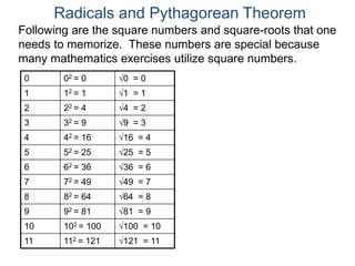 0 02 = 0 0 = 0
1 12 = 1 1 = 1
2 22 = 4 4 = 2
3 32 = 9 9 = 3
4 42 = 16 16 = 4
5 52 = 25 25 = 5
6 62 = 36 36 = 6
7 72 = 49 49 = 7
8 82 = 64 64 = 8
9 92 = 81 81 = 9
10 102 = 100 100 = 10
11 112 = 121 121 = 11
Radicals and Pythagorean Theorem
Following are the square numbers and square-roots that one
needs to memorize. These numbers are special because
many mathematics exercises utilize square numbers.
 
