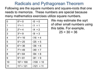 0 02 = 0 0 = 0
1 12 = 1 1 = 1
2 22 = 4 4 = 2
3 32 = 9 9 = 3
4 42 = 16 16 = 4
5 52 = 25 25 = 5
6 62 = 36 36 = 6
7 72 = 49 49 = 7
8 82 = 64 64 = 8
9 92 = 81 81 = 9
10 102 = 100 100 = 10
11 112 = 121 121 = 11
We may estimate the sqrt
of other small numbers using
this table. For example,
25 < 30 < 36
Radicals and Pythagorean Theorem
Following are the square numbers and square-roots that one
needs to memorize. These numbers are special because
many mathematics exercises utilize square numbers.
 