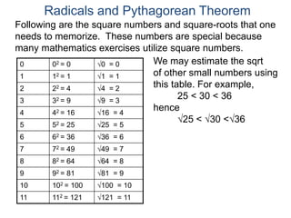 0 02 = 0 0 = 0
1 12 = 1 1 = 1
2 22 = 4 4 = 2
3 32 = 9 9 = 3
4 42 = 16 16 = 4
5 52 = 25 25 = 5
6 62 = 36 36 = 6
7 72 = 49 49 = 7
8 82 = 64 64 = 8
9 92 = 81 81 = 9
10 102 = 100 100 = 10
11 112 = 121 121 = 11
We may estimate the sqrt
of other small numbers using
this table. For example,
25 < 30 < 36
hence
25 < 30 <36
Radicals and Pythagorean Theorem
Following are the square numbers and square-roots that one
needs to memorize. These numbers are special because
many mathematics exercises utilize square numbers.
 